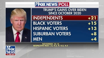 Trump up 21 points with independents since 2020: FOX News poll