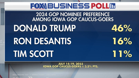 Fox Business Poll: Trump leads in Iowa, as DeSantis and Scott round out the top 3